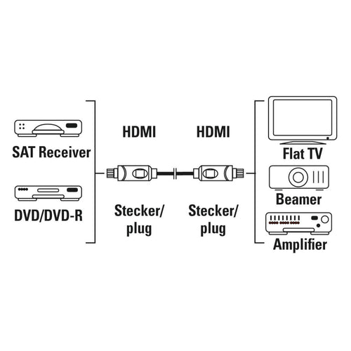 HAMA Кабел HDMI-HDMI, 10Gbit/s, 1,5 м, 1080p, Ethernet, позлатен, bulk