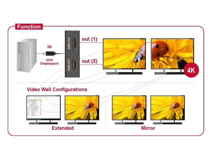 Delock Сплитер Display port 1.2 от mini Dsplay Port мъжко към 2 x HDMI 4K женско
