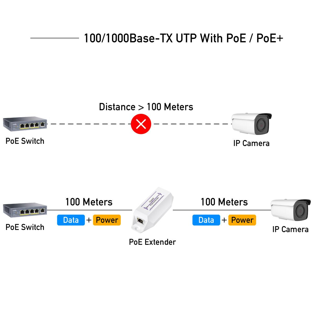 Удължител за LAN кабел Cudy POE10, До 100м., PoE